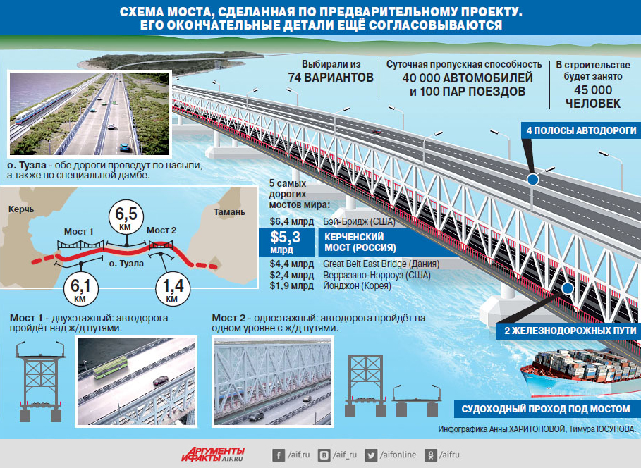 Проект через моста через керченский пролив