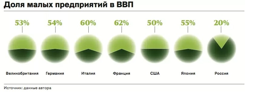 Проект доля малого бизнеса в ввп россии и создание условий для роста