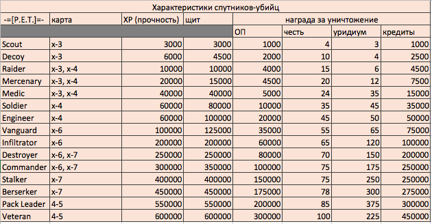 Таблица спутников. 4 Характеристики спутника. Спутник Topaz. Основные характеристики спутников. Диски Sputnik параметры.