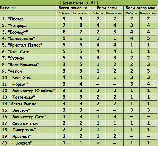 Апл результаты. Статистика пенальти в АПЛ. Пенальти таблица. Статистика пенальти команд. Таблица пенальти АПЛ.